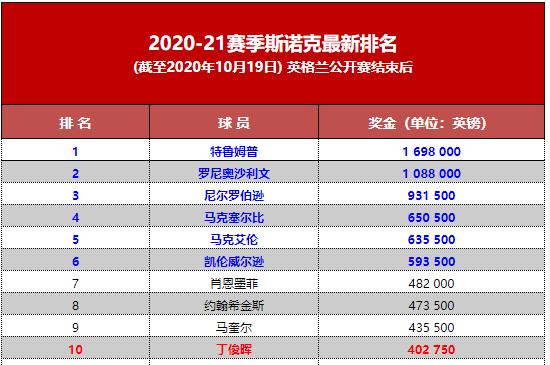 【推荐分享】世界排名 | 特鲁姆普、奥沙利文奖金破百万...丁俊晖、颜丙涛列10、12位...