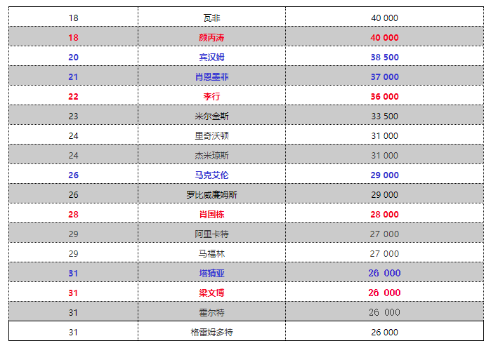 【台球新闻】单赛季排名 | 前16共有4名中国球员...特鲁姆普奖金已超37万镑...