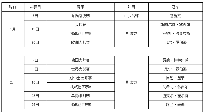 【台球新闻】年终奉献~2020年台球冠军全览！40场赛事，33位冠军，和这艰难的一年挥手告别吧！