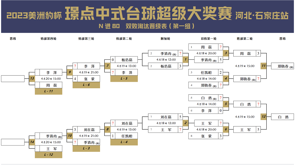 【璟点新闻】璟点超级大奖赛石家庄站第一阶段第二日完整比分结果