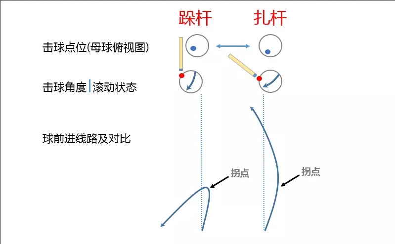 【台球教学】台球技巧——扎杆与跺杆的区别